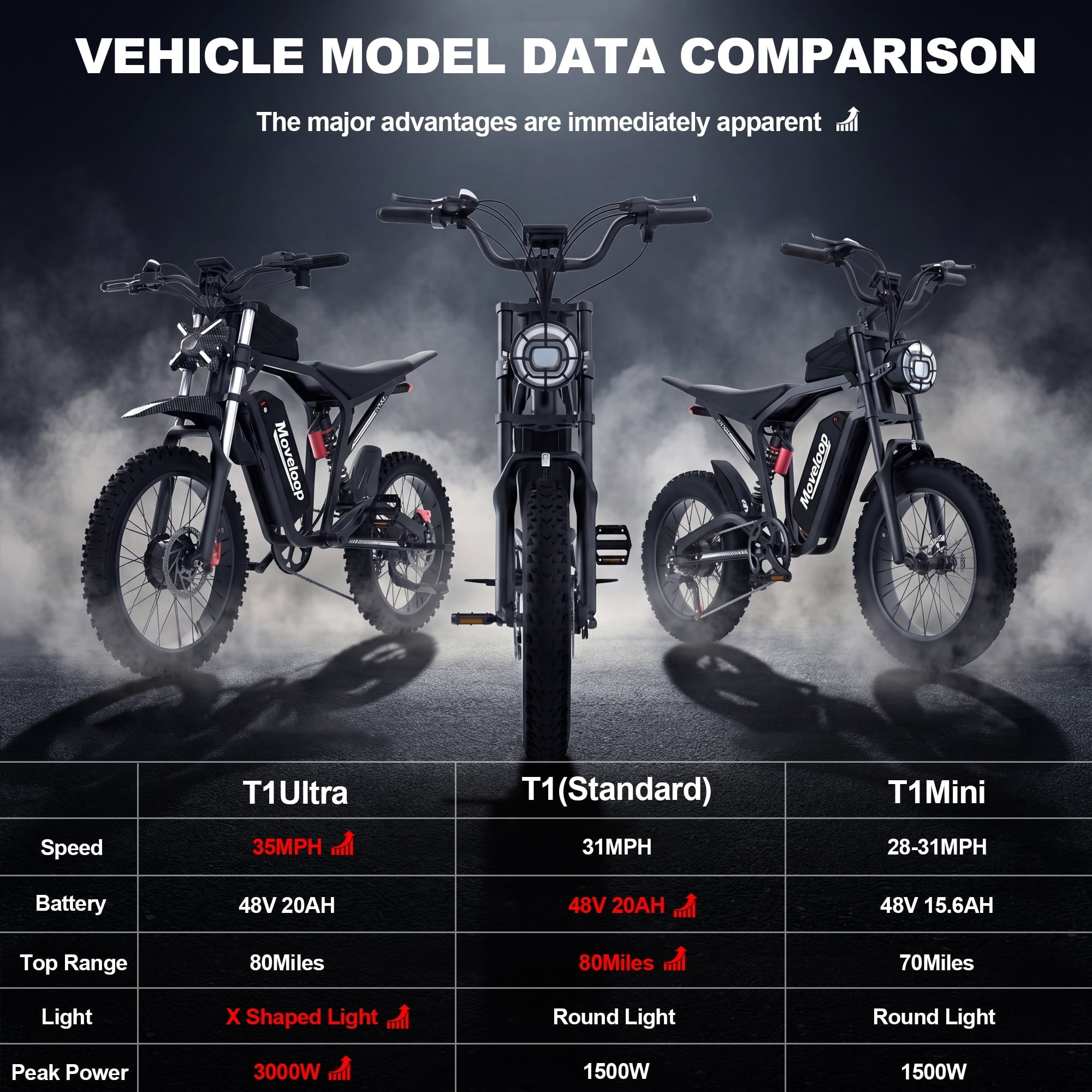 Moveloop 1500W Peak Electric Bikes for Adults, 20 Fat Tire Ebike, 31MPH & 70 Miles Range, 48V 15.6Ah Removable Battery, Full Suspension and 7-Speed, UL 2849